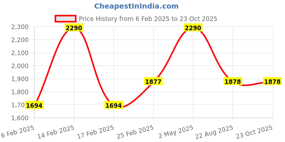 myntra.com KAIN Women Trousers kain Price History Graph from 6 Feb 2025 to 22 Oct 2025