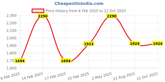 myntra.com KAIN Women Trousers kain Price History Graph from 6 Feb 2025 to 22 Oct 2025