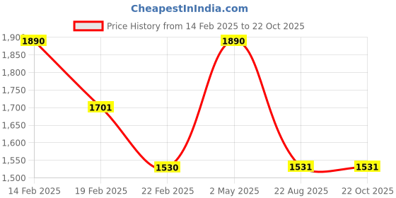 myntra.com KAIN Women Trousers kain Price History Graph from 14 Feb 2025 to 21 Oct 2025