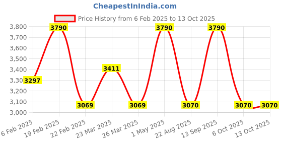 myntra.com KAIN Women's Peplum Top with Tailored Pant kain Price History Graph from 6 Feb 2025 to 12 Oct 2025