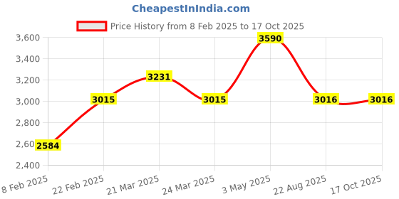 myntra.com KAIN Women's Solid Co-Ord Set kain Price History Graph from 8 Feb 2025 to 17 Oct 2025