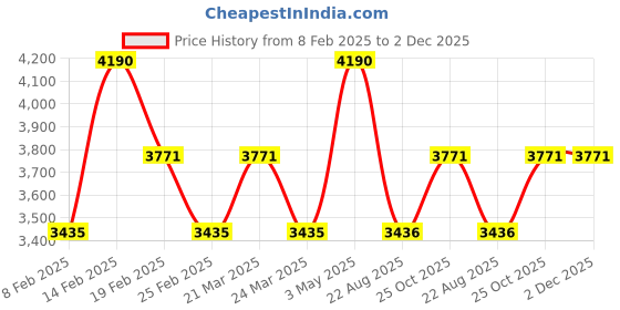 myntra.com KAIN Women's Solid Co-Ord Set kain Price History Graph from 8 Feb 2025 to 2 Dec 2025