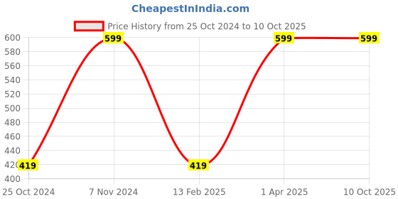 myntra.com Kaina skincare Apricot & Walnut Face Scrub with Papaya for Blackheads Removal - 100ml kaina skincare Price History Graph from 25 Oct 2024 to 10 Oct 2025