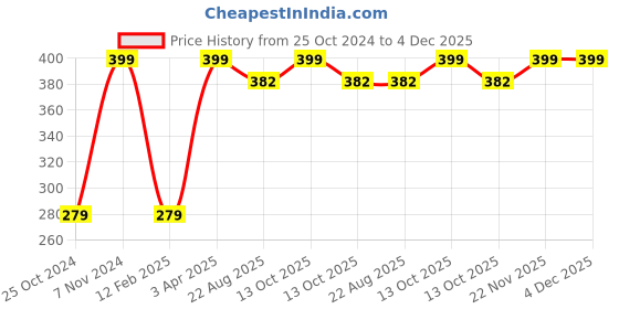 myntra.com Kaina skincare Chocolate Body Scrub with Organic Oils - 100g kaina skincare Price History Graph from 25 Oct 2024 to 3 Dec 2025