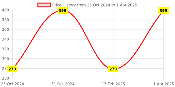myntra.com Kaina skincare Deep Cleansing Foaming Face Wash with Built-in Brush - 150 ml kaina skincare Price History Graph from 25 Oct 2024 to 1 Apr 2025