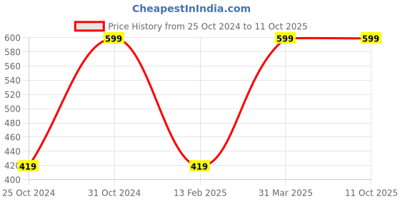 myntra.com Kaina skincare Peach Face Moisturizer with Neem Oil & Tulsi for All Skin Types - 200ml kaina skincare Price History Graph from 25 Oct 2024 to 11 Oct 2025