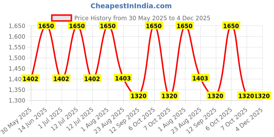 myntra.com Kaine Kombu Balancing Ampoule Toner - 150 ml kaine Price History Graph from 30 May 2025 to 4 Dec 2025
