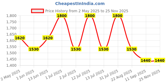myntra.com KAINE Vita Drop Serum With Hyaluronic Acid - 30 ml kaine Price History Graph from 2 May 2025 to 24 Nov 2025