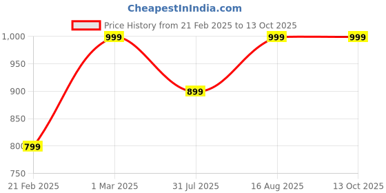 myntra.com KAIVA 10% Niacinamide Face Serum with Willow Bark & Centella Asiatica Extract  - 30 ml kaiva Price History Graph from 21 Feb 2025 to 13 Oct 2025
