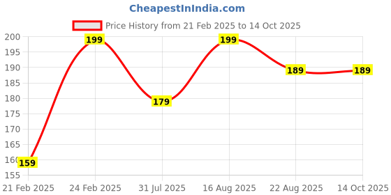 myntra.com KAIVA Blueberry Shower Gel With Cucumber & Vitamin E - 100 ml kaiva Price History Graph from 21 Feb 2025 to 13 Oct 2025