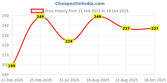 myntra.com KAIVA Cranberry Age Defying Face Wash With Vitamin C - 100 ml kaiva Price History Graph from 21 Feb 2025 to 18 Oct 2025