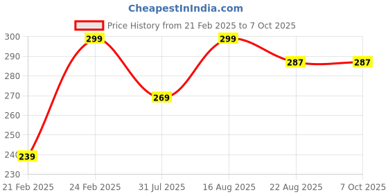 myntra.com KAIVA Cranberry Face Wash With Vitamin C For Age Defying - 200 ml kaiva Price History Graph from 21 Feb 2025 to 7 Oct 2025