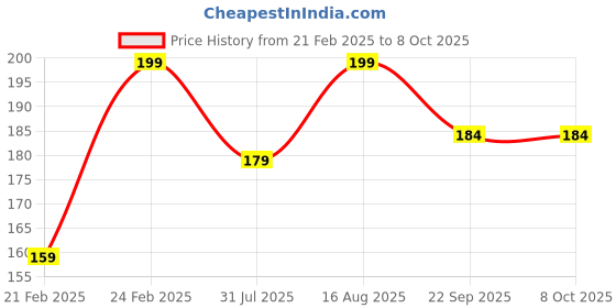 myntra.com KAIVA Fenugreek & Camelia Seed Shampoo With Argan Oil - 100 ml kaiva Price History Graph from 21 Feb 2025 to 7 Oct 2025