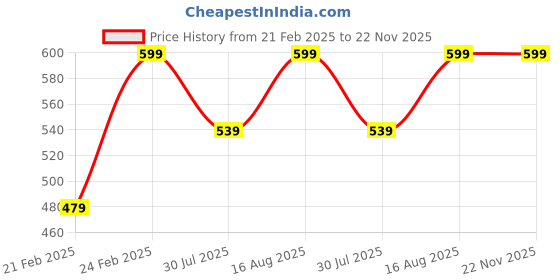 myntra.com KAIVA Kumkumadi Face Oil with Patchouli & Turmeric - 30 ml kaiva Price History Graph from 21 Feb 2025 to 22 Nov 2025