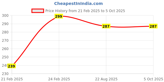 myntra.com KAIVA Red Vine Face Wash With Vitamin C & Mulberry Extract- 200 ml kaiva Price History Graph from 21 Feb 2025 to 5 Oct 2025