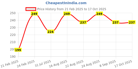 myntra.com KAIVA Red Vine Face Wash With Vitamin C & Mulberry ExtractFor Sun Protection - 100 ml kaiva Price History Graph from 21 Feb 2025 to 16 Oct 2025