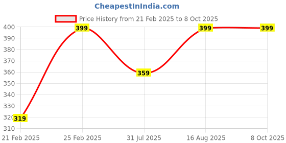myntra.com KAIVA Soothing & Hydrating Face Wash With Green Tea & Cucumber - 200 ml kaiva Price History Graph from 21 Feb 2025 to 8 Oct 2025