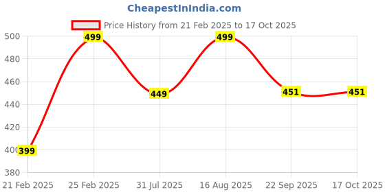 myntra.com KAIVA Volumizer Shampoo With Argan Oil - 300 ml kaiva Price History Graph from 21 Feb 2025 to 16 Oct 2025