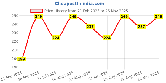myntra.com KAIVA Wanderer Moringa Face Wash With Papaya For Nourishing & Anti-aging - 100 ml kaiva Price History Graph from 21 Feb 2025 to 26 Nov 2025