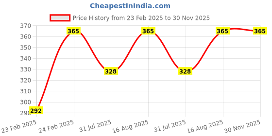 myntra.com KAIVA Wanderer Moringa Shower Gel With Papaya Extract For Cleansing & Repair - 300 ml kaiva Price History Graph from 23 Feb 2025 to 30 Nov 2025