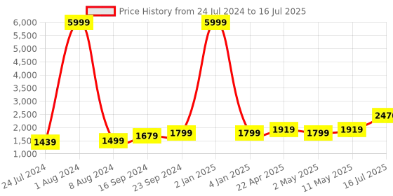 myntra.com Kaizen TEXO FAB Bandhani Printed Semi-Stitched Lehenga & Blouse With Dupatta kaizen texo fab Price History Graph from 24 Jul 2024 to 16 Jul 2025