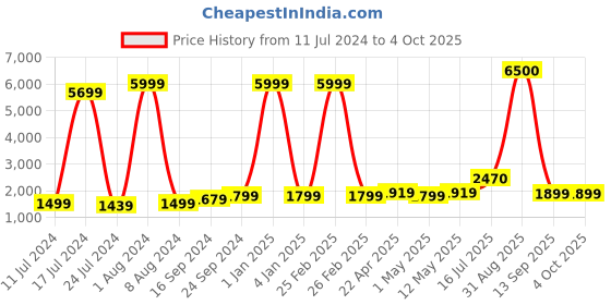 myntra.com Kaizen TEXO FAB Bandhani Printed Semi-Stitched Lehenga & Blouse With Dupatta kaizen texo fab Price History Graph from 11 Jul 2024 to 4 Oct 2025