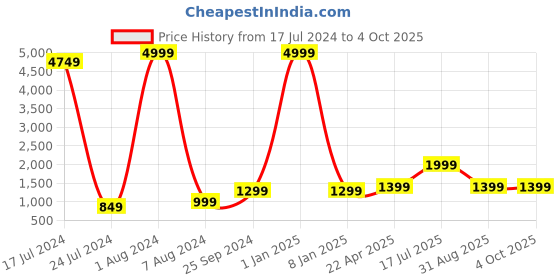 myntra.com Kaizen TEXO FAB Bandhani Printed Semi-Stitched Lehenga & Blouse With Dupatta kaizen texo fab Price History Graph from 17 Jul 2024 to 4 Oct 2025