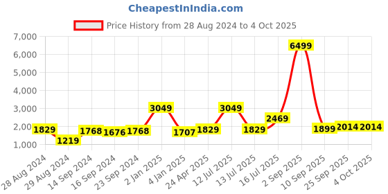 myntra.com Kaizen TEXO FAB Bandhani Printed Semi-Stitched Lehenga & Unstitched Blouse With Dupatta kaizen texo fab Price History Graph from 28 Aug 2024 to 4 Oct 2025