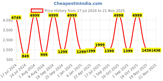 myntra.com Kaizen TEXO FAB Bandhani Printed Semi-Stitched Lehenga choli kaizen texo fab Price History Graph from 17 Jul 2024 to 18 Nov 2025