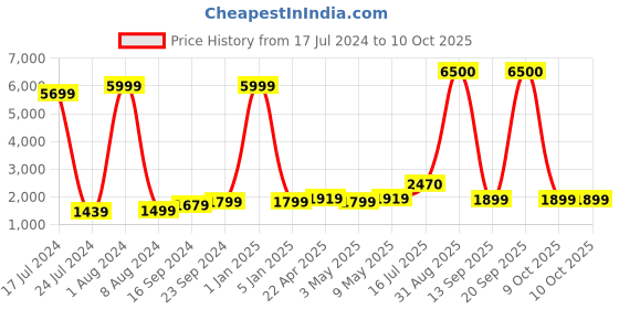 myntra.com Kaizen TEXO FAB Bandhini Printed Semi-Stitched Lehenga & Blouse With Dupatta kaizen texo fab Price History Graph from 17 Jul 2024 to 9 Oct 2025