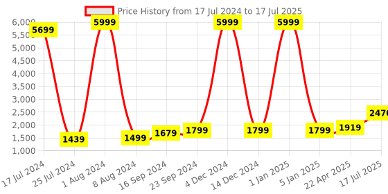 myntra.com Kaizen TEXO FAB Bandhini Printed Semi-Stitched Lehenga & Blouse With Dupatta kaizen texo fab Price History Graph from 17 Jul 2024 to 17 Jul 2025