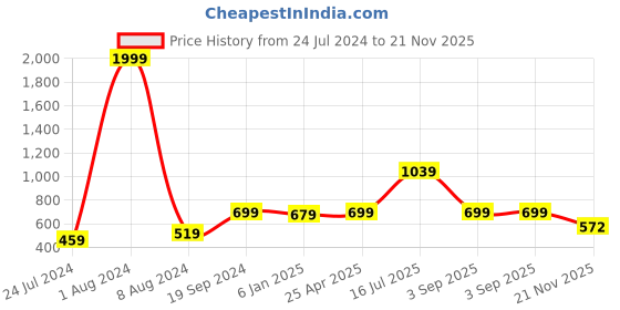myntra.com Kaizen TEXO FAB Black & Blue Ethnic Motifs Printed Dupatta kaizen texo fab Price History Graph from 24 Jul 2024 to 21 Nov 2025