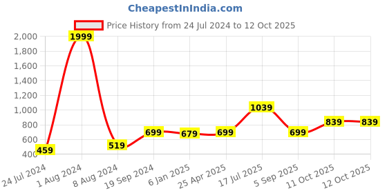 myntra.com Kaizen TEXO FAB Black & Blue Ethnic Motifs Printed Dupatta kaizen texo fab Price History Graph from 24 Jul 2024 to 11 Oct 2025
