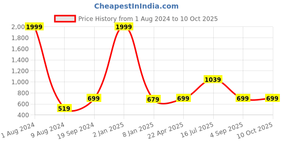 myntra.com Kaizen TEXO FAB Black & Blue Ethnic Motifs Printed Dupatta kaizen texo fab Price History Graph from 1 Aug 2024 to 9 Oct 2025