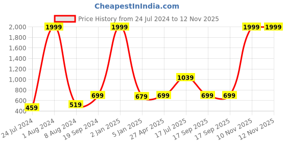 myntra.com Kaizen TEXO FAB Black & Brown Ethnic Motifs Printed Dupatta kaizen texo fab Price History Graph from 24 Jul 2024 to 10 Nov 2025
