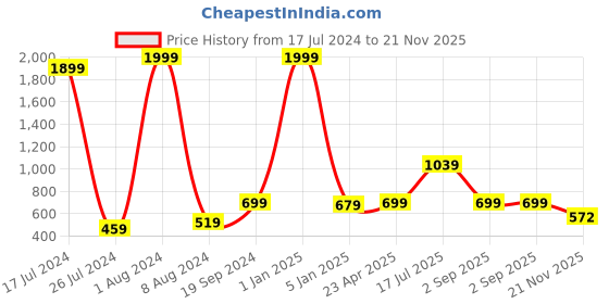 myntra.com Kaizen TEXO FAB Black & Brown Ethnic Motifs Printed Dupatta kaizen texo fab Price History Graph from 17 Jul 2024 to 21 Nov 2025