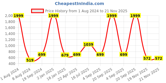 myntra.com Kaizen TEXO FAB Black & Maroon Ethnic Motifs Printed Dupatta kaizen texo fab Price History Graph from 1 Aug 2024 to 19 Nov 2025