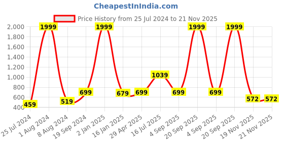 myntra.com Kaizen TEXO FAB Black & Orange Printed Dupatta kaizen texo fab Price History Graph from 25 Jul 2024 to 21 Nov 2025