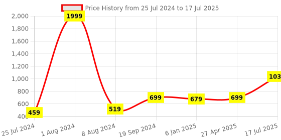 myntra.com Kaizen TEXO FAB Black & Red Ethnic Motifs Printed Dupatta kaizen texo fab Price History Graph from 25 Jul 2024 to 27 Apr 2025