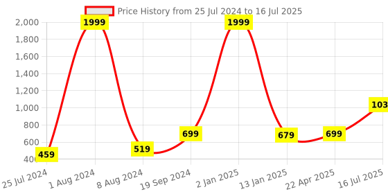 myntra.com Kaizen TEXO FAB Black & Red Ethnic Motifs Printed Dupatta kaizen texo fab Price History Graph from 25 Jul 2024 to 16 Jul 2025