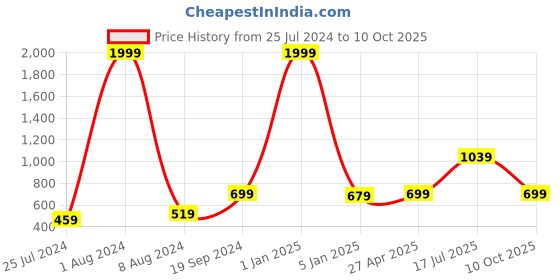 myntra.com Kaizen TEXO FAB Blue & Brown Ethnic Motifs Printed Dupatta kaizen texo fab Price History Graph from 25 Jul 2024 to 10 Oct 2025