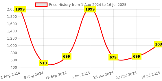 myntra.com Kaizen TEXO FAB Blue & Red Ethnic Motifs Printed Dupatta kaizen texo fab Price History Graph from 1 Aug 2024 to 16 Jul 2025