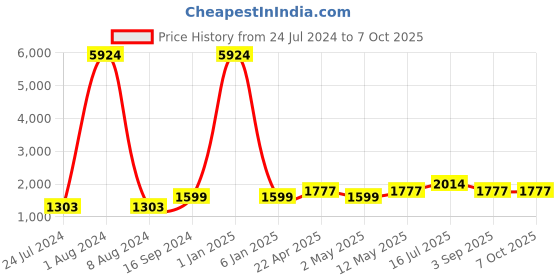 myntra.com Kaizen TEXO FAB Blue & Red Printed Batik Semi-Stitched Lehenga & Blouse With Dupatta kaizen texo fab Price History Graph from 24 Jul 2024 to 7 Oct 2025