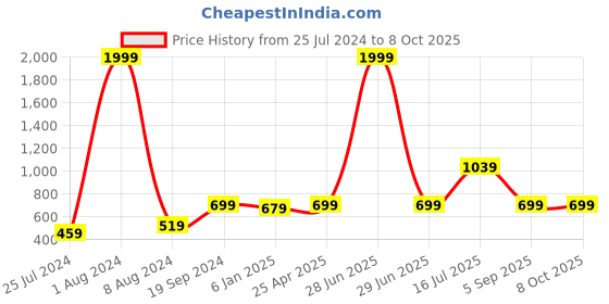 myntra.com Kaizen TEXO FAB Blue & Yellow Printed Floral Dupatta kaizen texo fab Price History Graph from 25 Jul 2024 to 7 Oct 2025