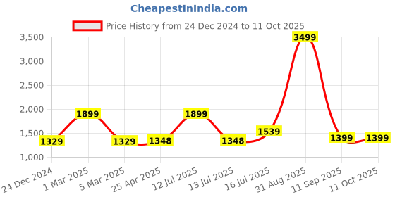 myntra.com Kaizen TEXO FAB Digital Printed Semi-Stitched Lehenga & Unstitched Blouse kaizen texo fab Price History Graph from 24 Dec 2024 to 10 Oct 2025