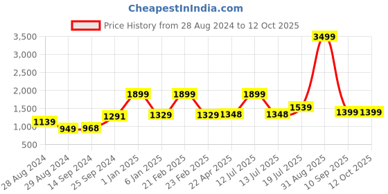 myntra.com Kaizen TEXO FAB Digital Printed Semi-Stitched Lehenga & Unstitched Blouse kaizen texo fab Price History Graph from 28 Aug 2024 to 11 Oct 2025