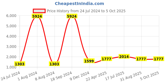 myntra.com Kaizen TEXO FAB Digital Printed Semi-Stitched Lehenga & Unstitched Blouse With Dupatta kaizen texo fab Price History Graph from 24 Jul 2024 to 4 Oct 2025