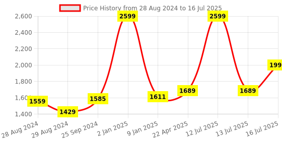 myntra.com Kaizen TEXO FAB Digital Printed Semi-Stitched Lehenga & Unstitched Blouse With Dupatta kaizen texo fab Price History Graph from 28 Aug 2024 to 16 Jul 2025