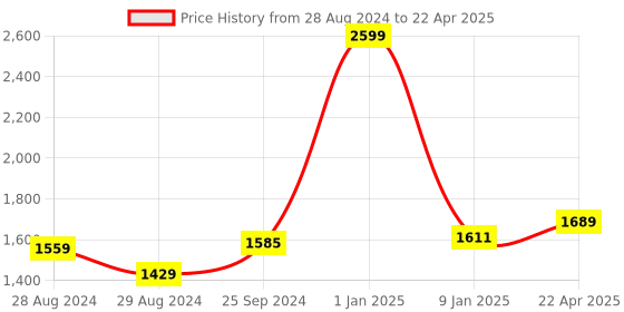 myntra.com Kaizen TEXO FAB Digital Printed Semi-Stitched Lehenga & Unstitched Blouse With Dupatta kaizen texo fab Price History Graph from 28 Aug 2024 to 22 Apr 2025