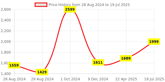 myntra.com Kaizen TEXO FAB Digital Printed Semi-Stitched Lehenga & Unstitched Blouse With Dupatta kaizen texo fab Price History Graph from 28 Aug 2024 to 22 Apr 2025